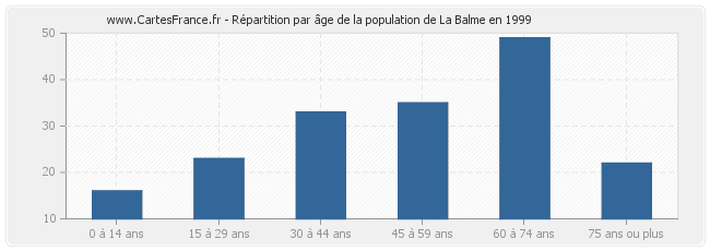 Répartition par âge de la population de La Balme en 1999